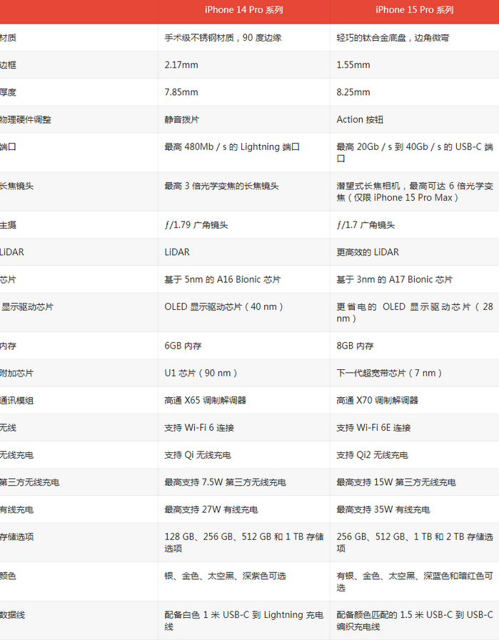 舒城苹果14pro维修店分享iPhone15Pro和iPhone14Pro比有哪些差异