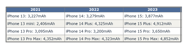 舒城苹果15维修站分享iPhone15电池容量有多少